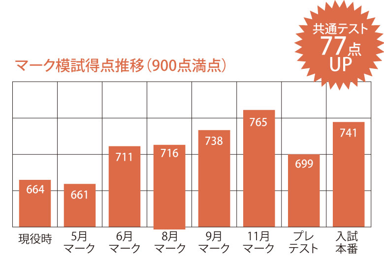 マーク模試得点推移