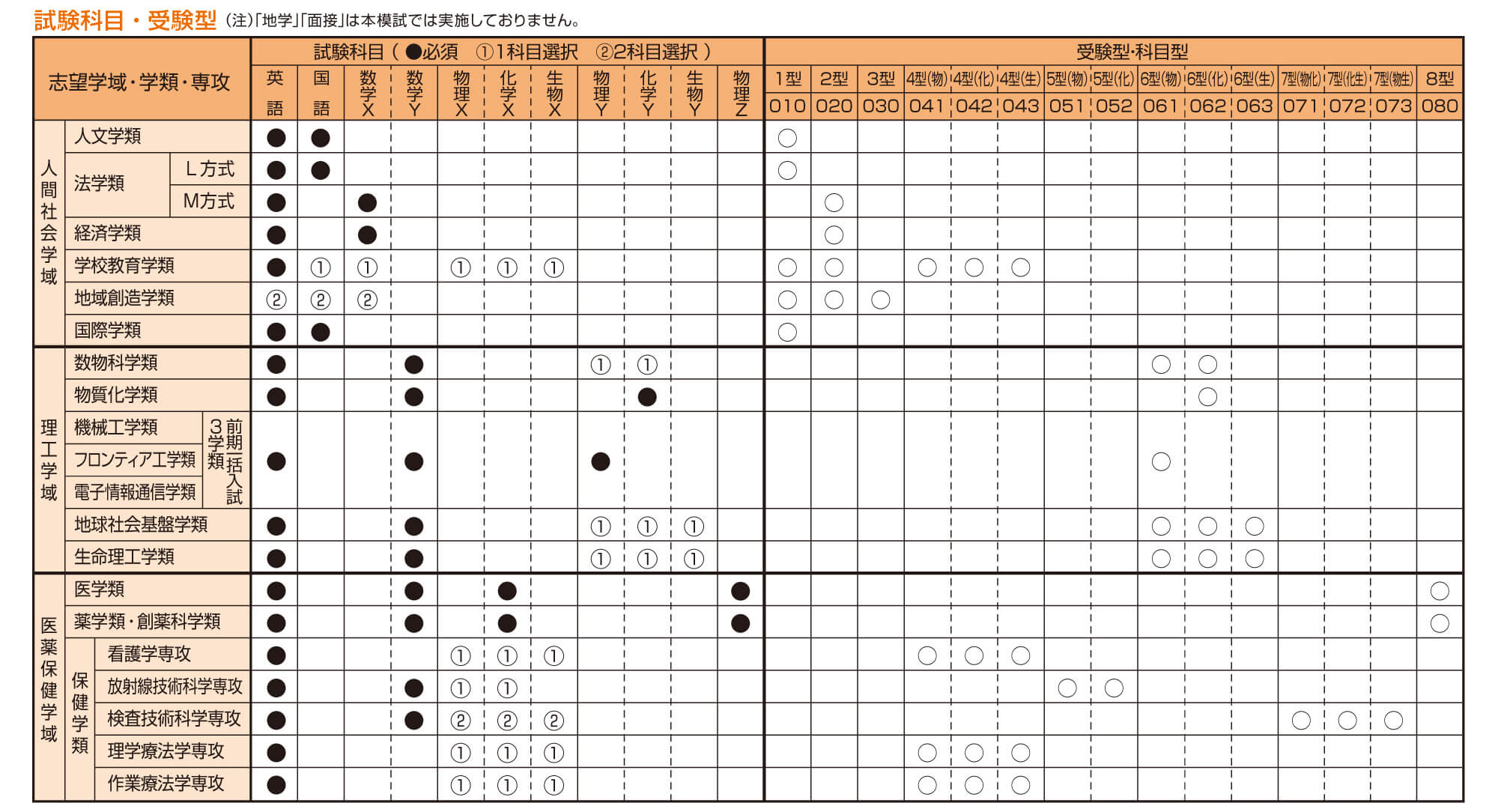 試験科目・受験型