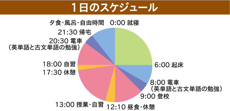 Aさんの一日のスケジュール