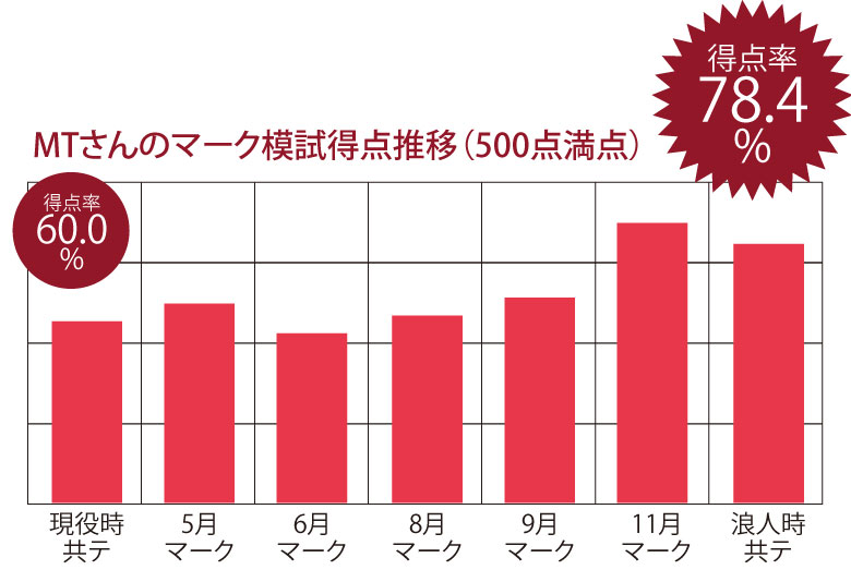 Mさんのマーク模試得点推移