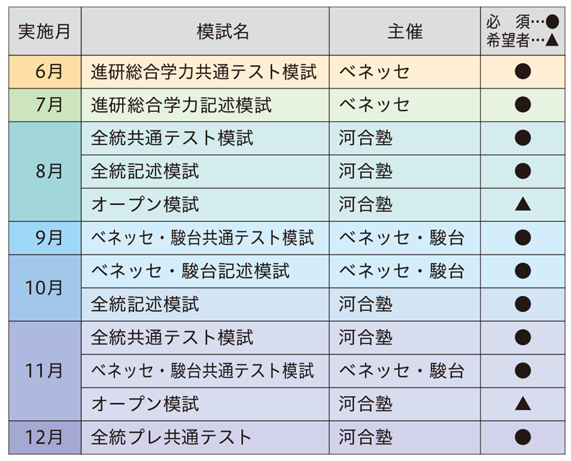 全国模試の充実