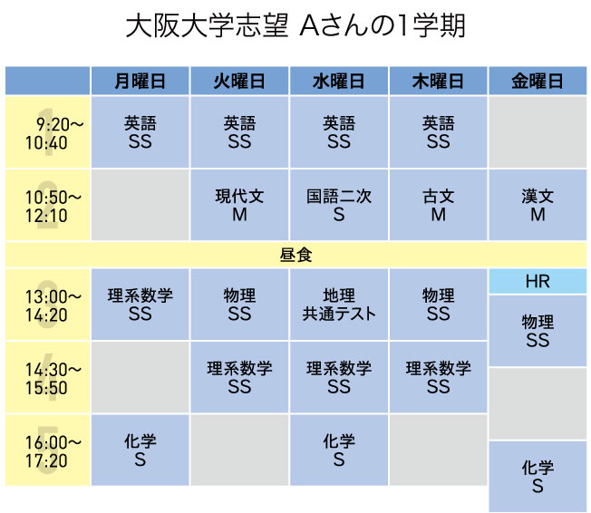 国公立一般 金大理系コース 金沢大学 の数物科学類 物質化学類 機械工学類 フロンティア工学類 電子情報通信学類 地球社会基盤学類 生命理工学類を受験 合格する為の専門コースです